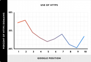 HTTPS Kullanımının Google Sıralamasına Etkisi